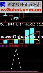 通达信猎杀底部指标 用好受益无穷