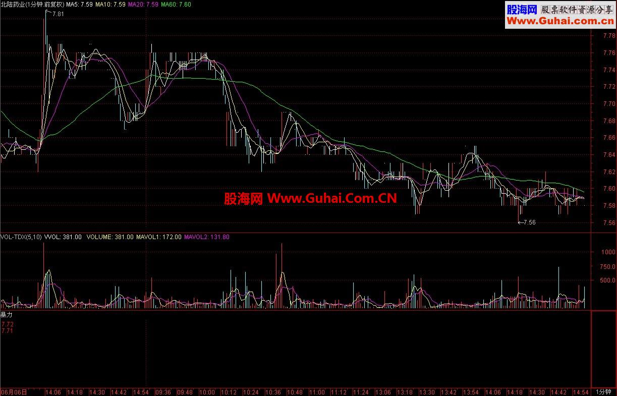 一些主要重要的点位。以帮助参盘