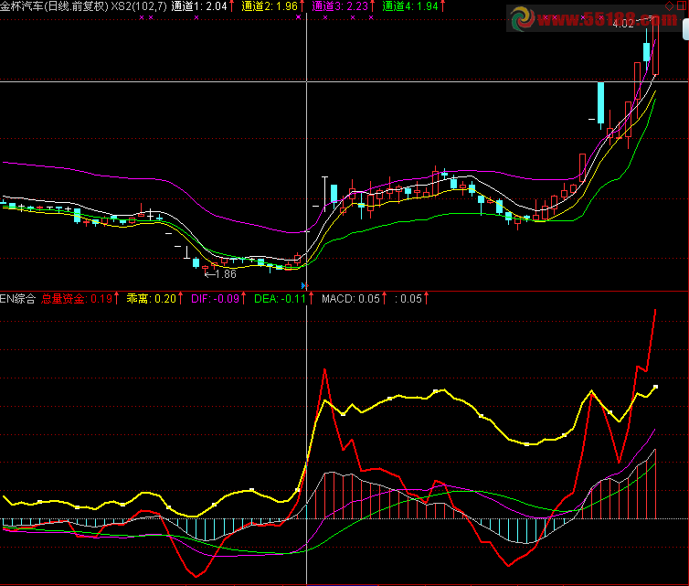 通达信MACD,乖离,资金副图公式