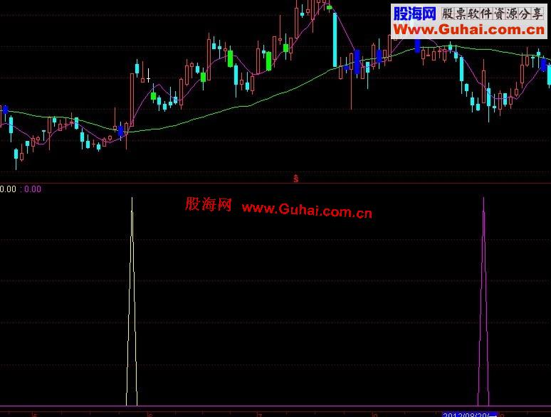 通达信标示图中涨停或者碰过涨停未封住的副图