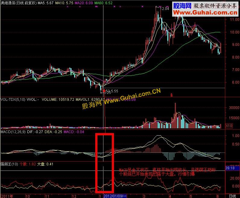 通达信自己珍藏的短线强弱为王指标公式