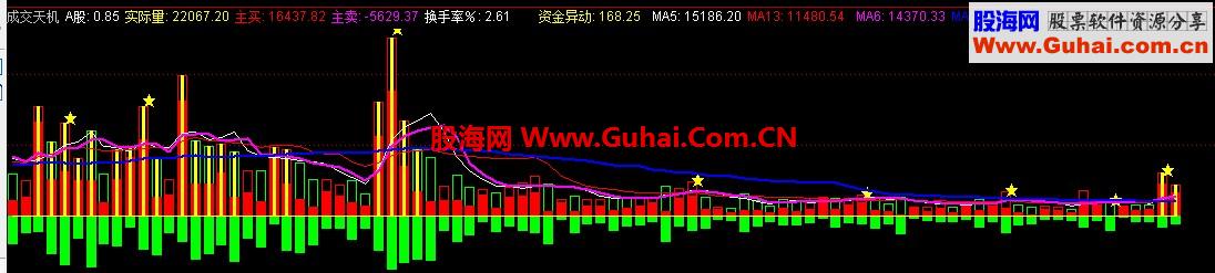 通达信成交天机 成交一眼看明白 的指标公式
