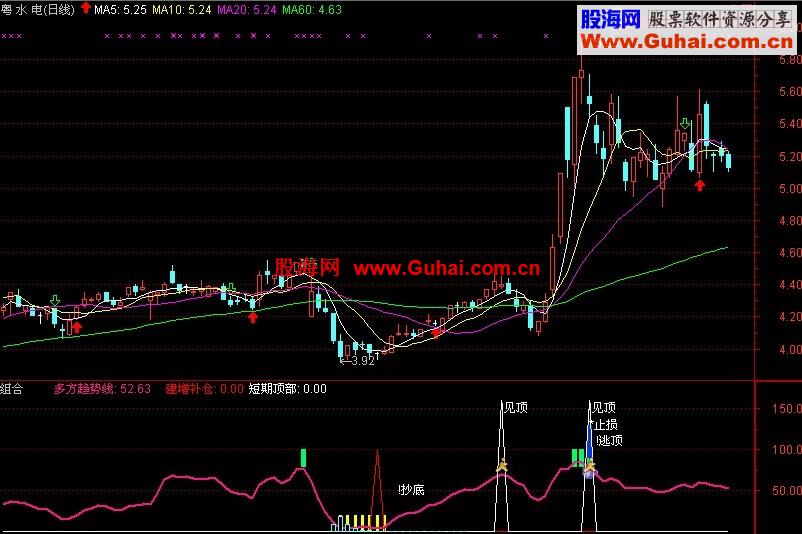 通达信精准抄底见顶组合公式