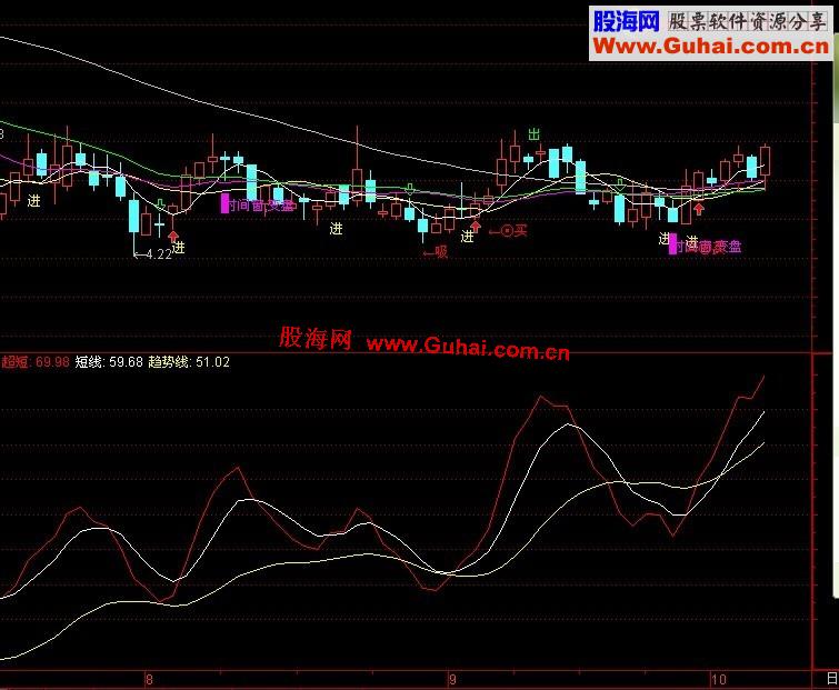 通达信短线买卖参考指标