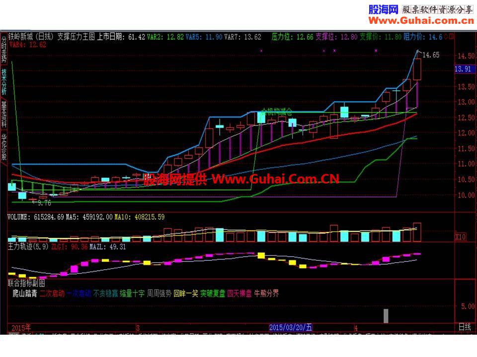 专家出品：通达信支撑压力画线主图指标原代码