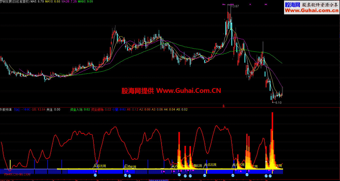 通达信牛股预演副图指标