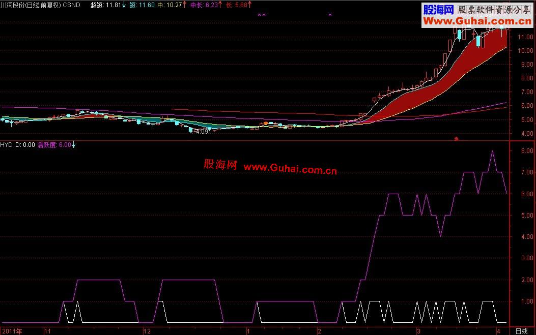 通达信捕捉牛股：活跃度主图公式