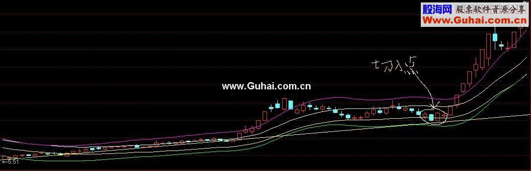 通达信黑马起步快速翻翻股副图源码 无未来