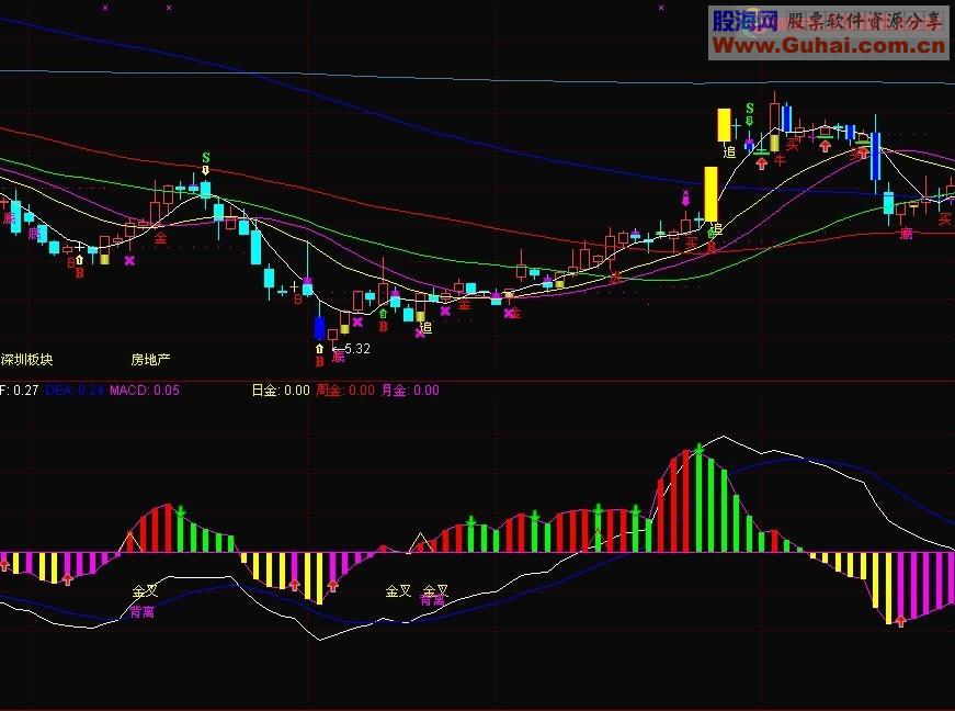 通达信超级MACD指标