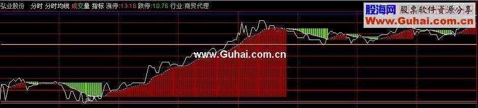 通达信分时均线主图源码