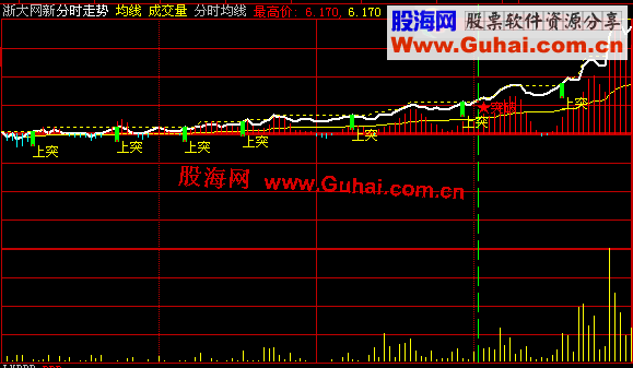 大智慧分时均线主图指标公式