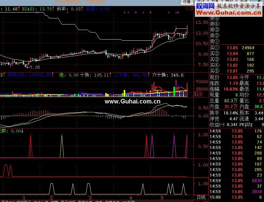 通达信回调就买副图源码，可选股
