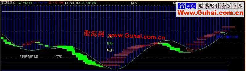 通达信蚂蟥叮庄副图公式