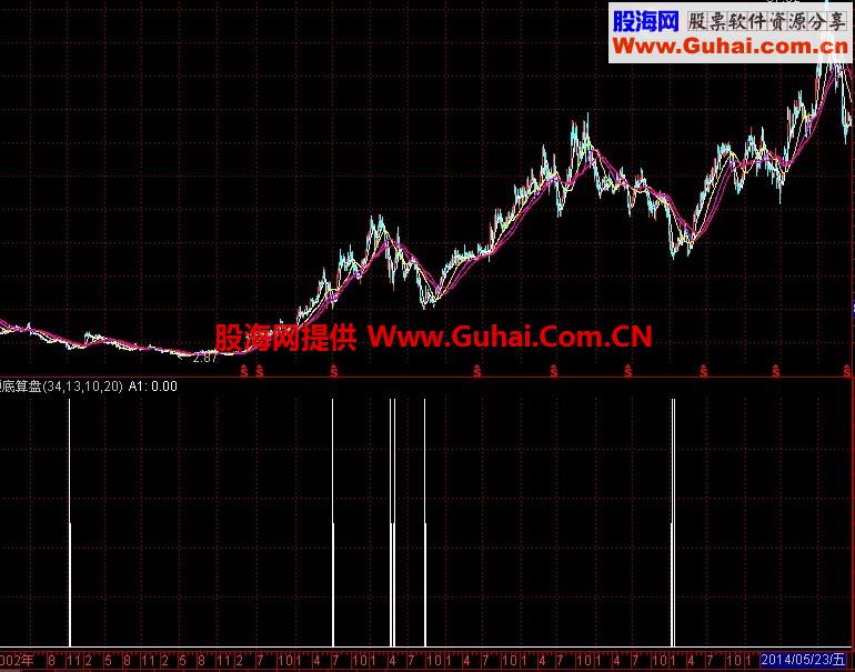 年翻倍不是梦 选股公式（个股信号不多）