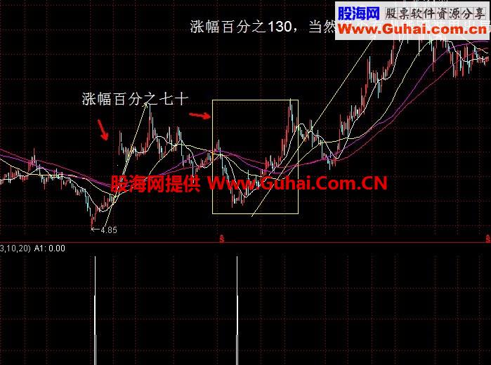 年翻倍不是梦 选股公式（个股信号不多）