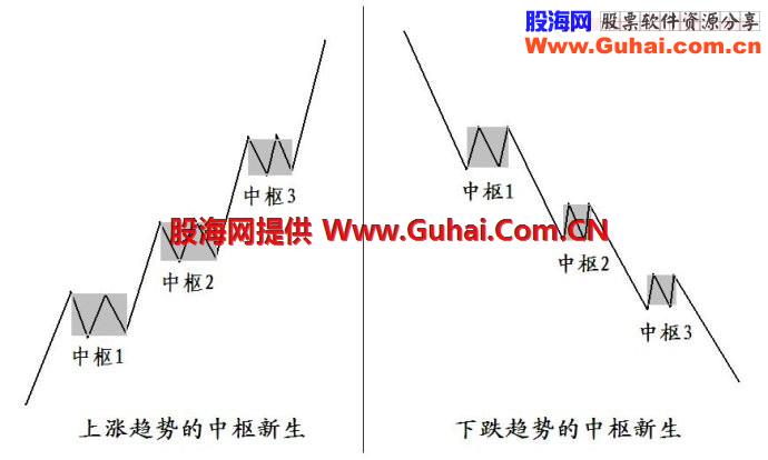 不含示来函数的缠论中枢（大智慧通达信通用源码 主图 不加密不限时 附图说明）