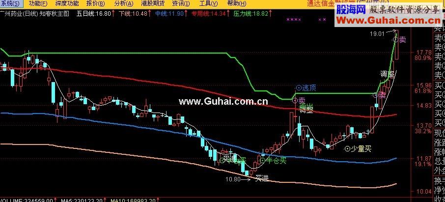 通达信知春秋主图指标公式源码