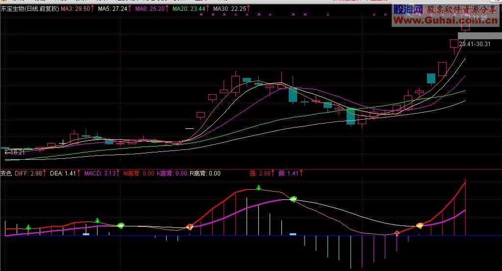 通达信变色MACD副图源码