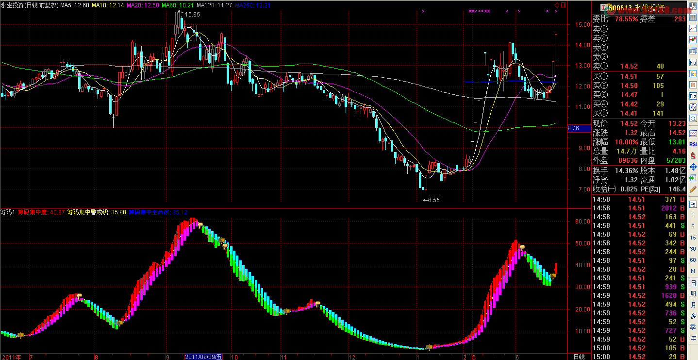 通达信筹码趋势副图公式