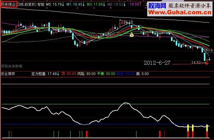 通达信安全博弈指标改进公式