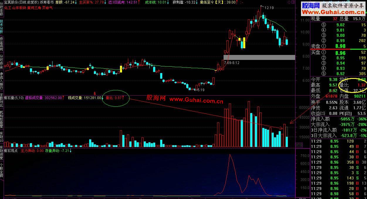 通达信关于量比的一个提示指标