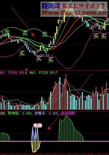 通达信非常好的黄金坑副图指标