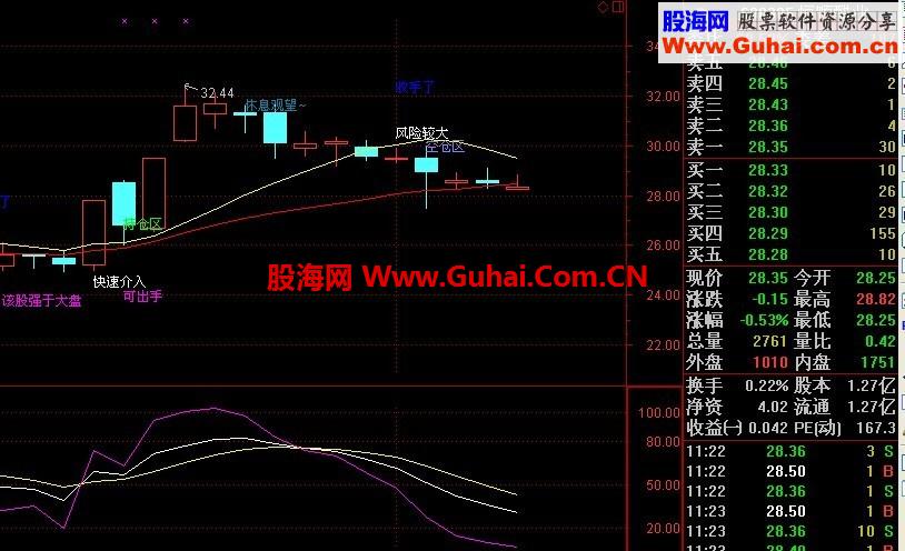 通达信主图指标 解盘 一直在用觉得不错