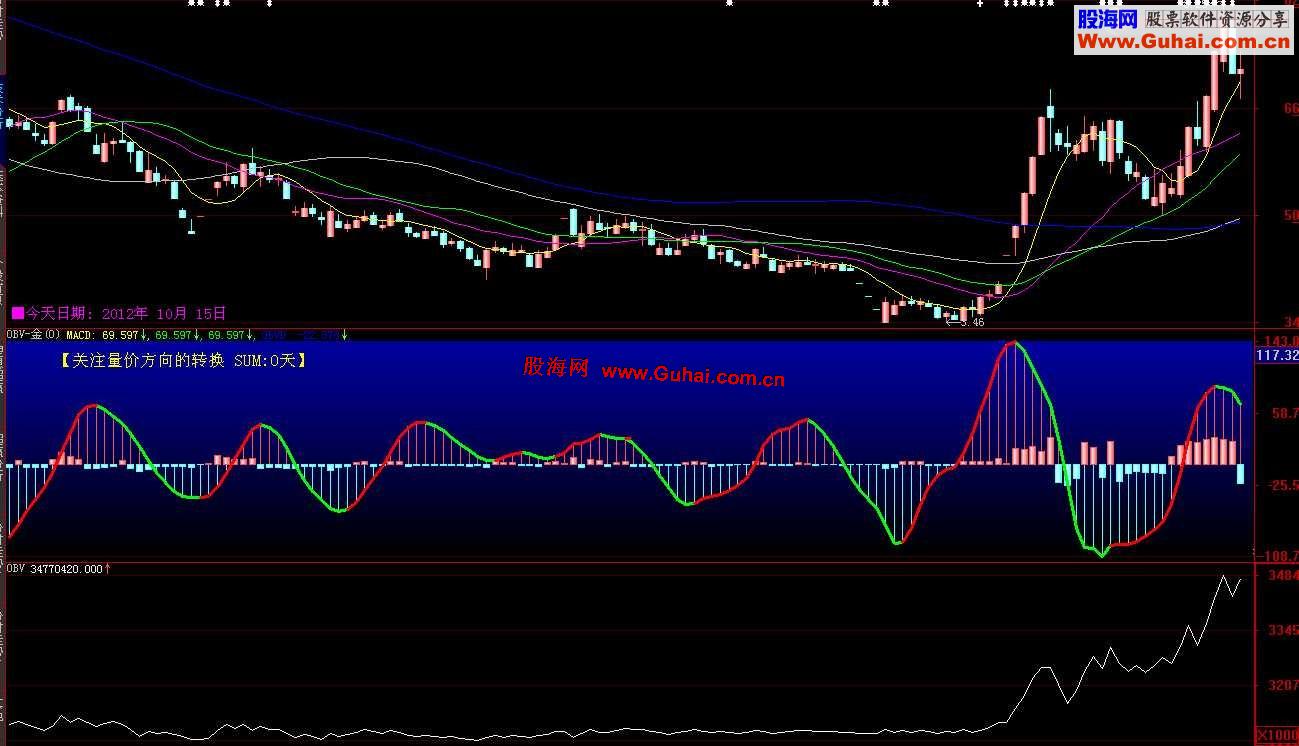 大智慧OBV-金 结合MACD的OBV寻找买卖点更清楚实用幅图源码