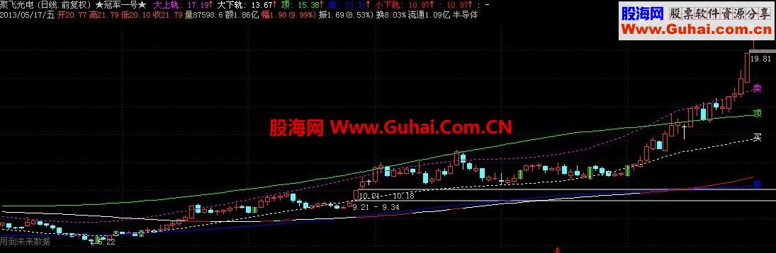 通达信简化后的冠军一号公式