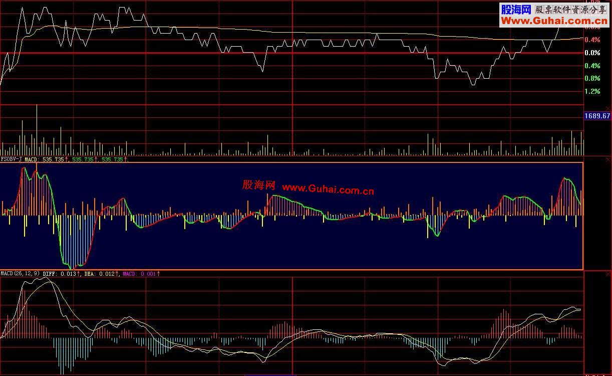 大智慧OBV-金 结合MACD的OBV寻找买卖点更清楚实用幅图源码