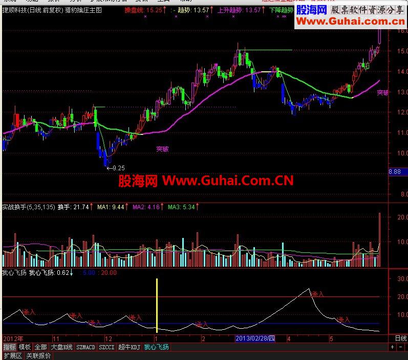 通达信猎豹擒庄主图公式
