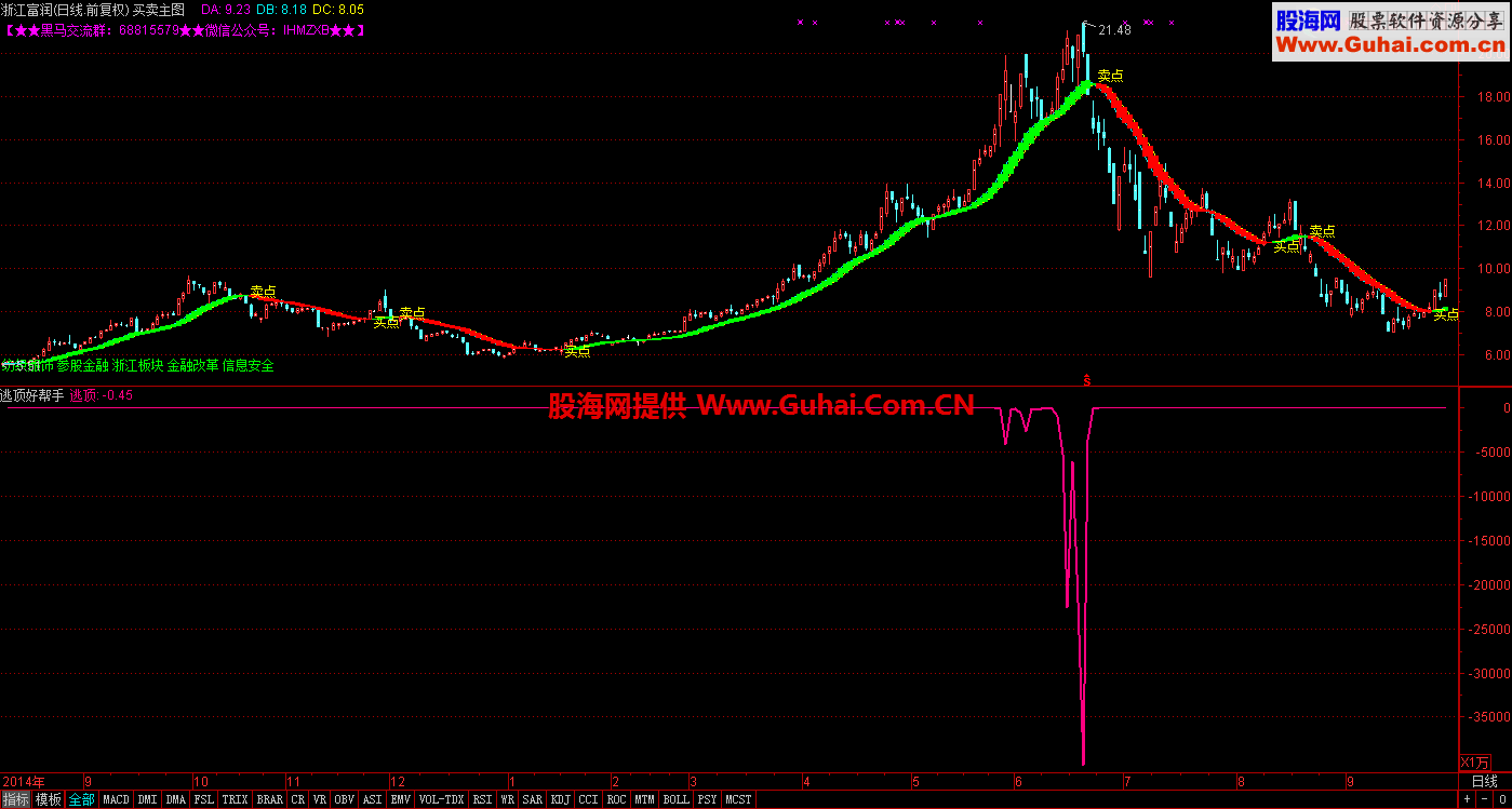 通达信逃顶好帮手副图公式源码