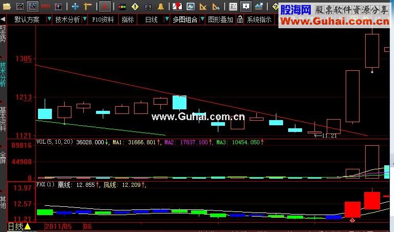 大智慧撑压划线指标与相关突破下跌趋势选股副图源码 