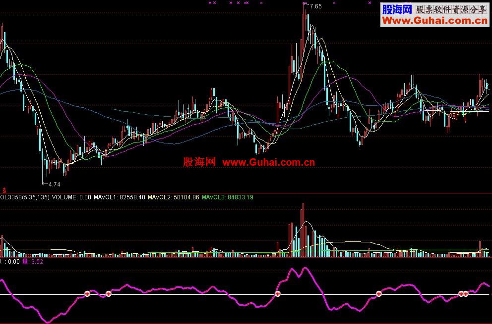 通达信私募操盘专用内部量能指标（副图）