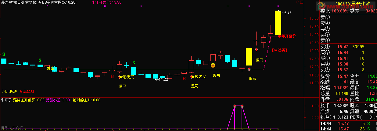 通达信牛来了公式