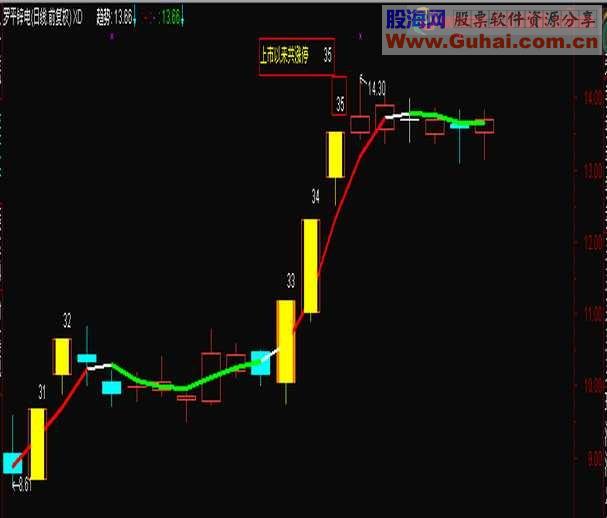 通达信涨停板自动标注序数主图+你自己的主图叠加指标源码