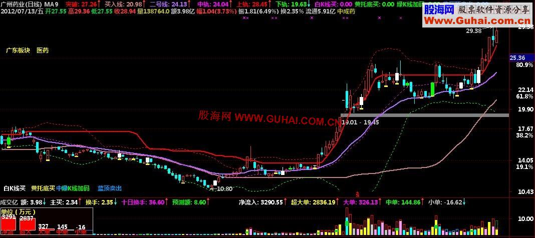 通达信自用主图MA3指标主图公式