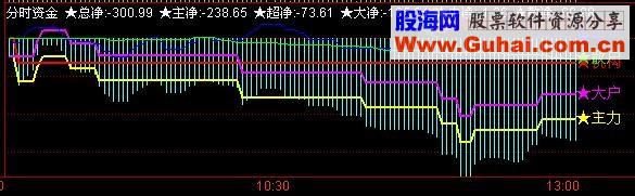 通达信分时图上看资金进出副图公式