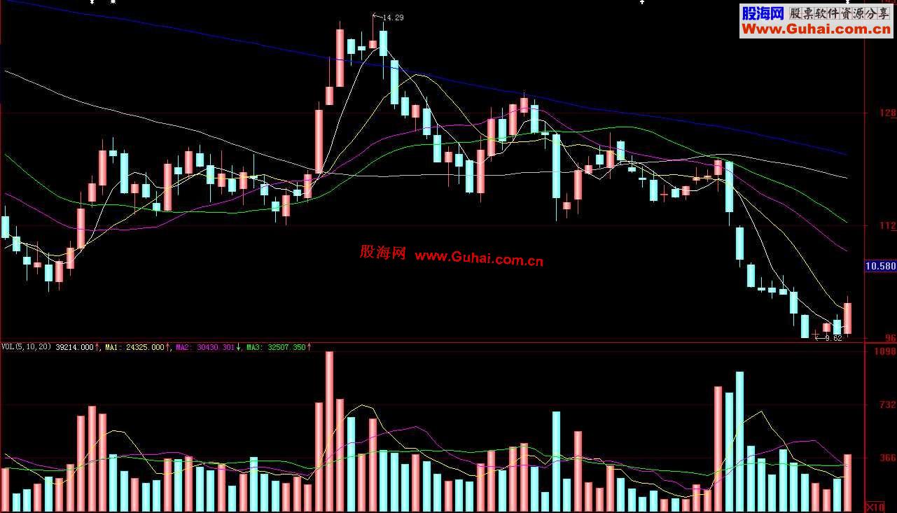 大智慧和通达信通用的【绝地反击】选股公式.（源码.附图.测试）