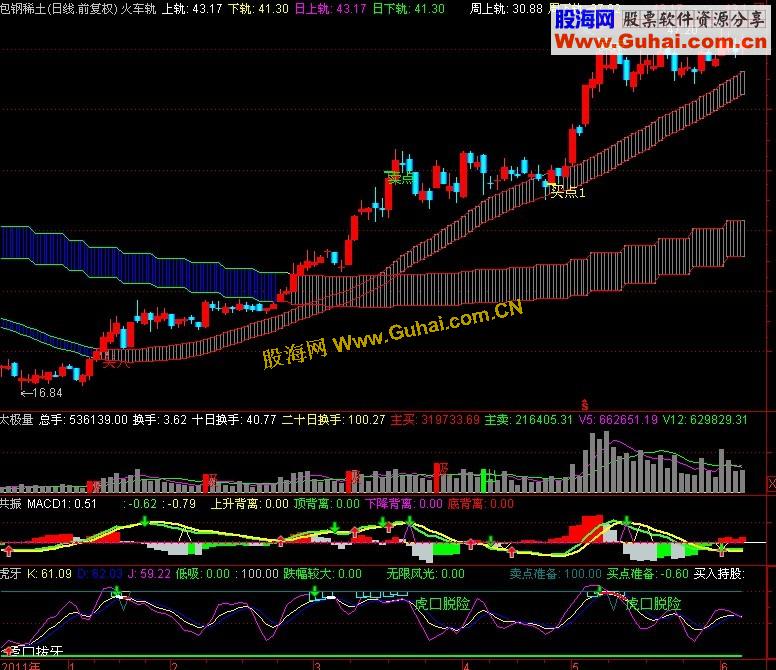 通达信改编猎豹火车轨自用主图公式