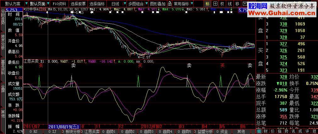 大智慧精确买卖选股副图公式