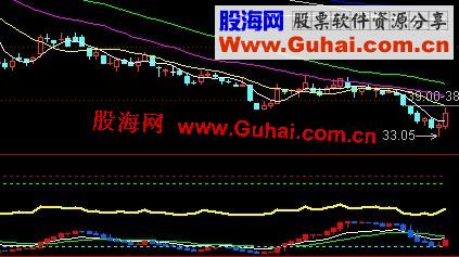 通信达蓝色波涛趋势指标副图