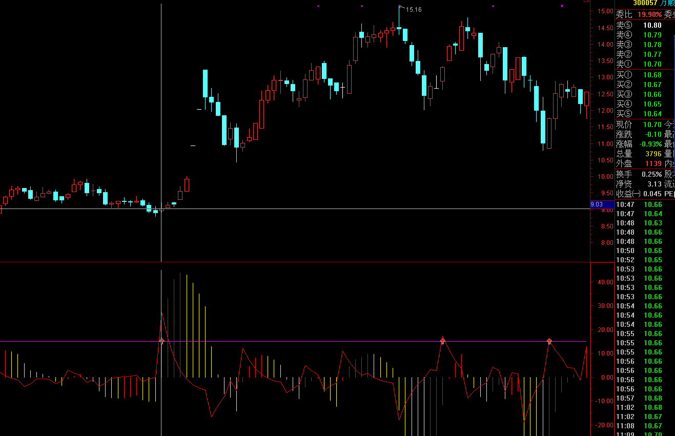 通达信MACD改进，买法看到箭头向上买入，以短线为主