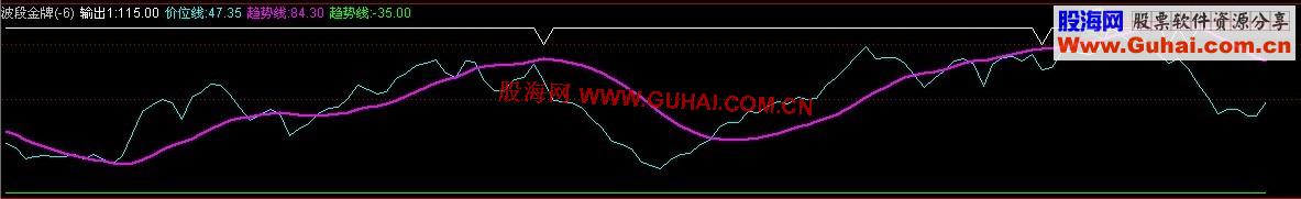 通达信波段金牌公式