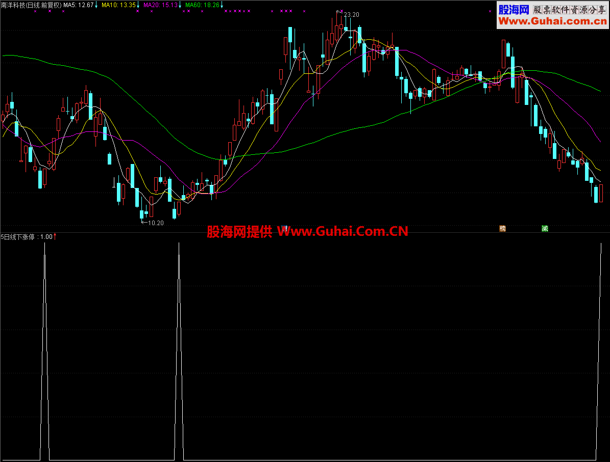 通达信五日线下涨停公式