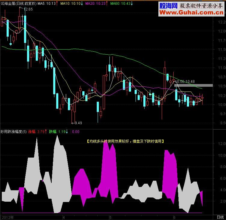 优化涨跌幅度妙用指标副图公式