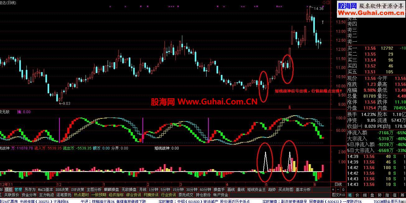 通达信精品无敌指标《短线战神》行情的起爆点，涨停先锋王，吐血推荐