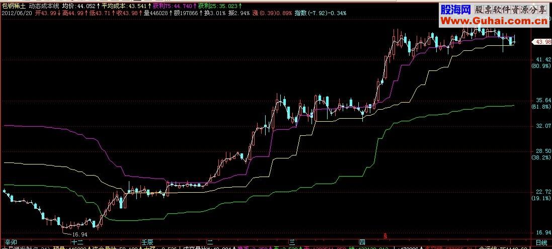 通达信动态成本线主图公式