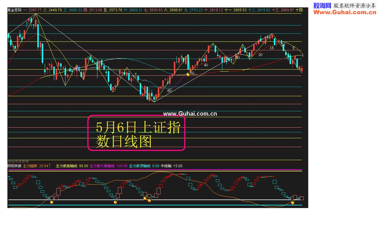 通达信黄金密码公式主图 源码