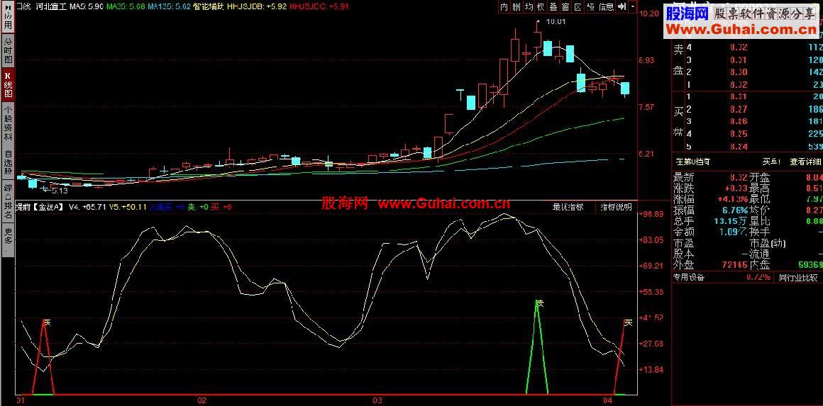 提前【金波A】——买点卖点一看就知